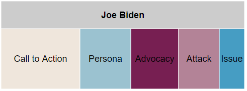 Tree map showing spending by message type for Biden from 6/1 to 11/8/20 in Arizona. Biden spent the most on Call to Action, followed by Persona, Advocacy, Attack, and then Issue.