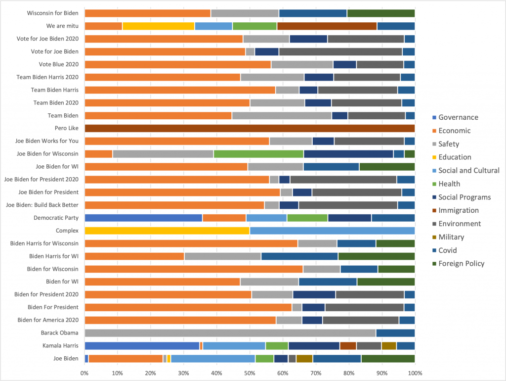 Bar chart showing the proportional focus of each topic for each of the Facebook pages Biden ran ads from between June 1st and November 1st, 2020.