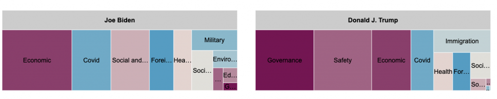 Tree charts for spending per topic by Biden and Trump in the battleground states. Biden spent the most on economic, covid, and social and cultural issues. Biden spent the least on safety, education, and governance. Trump spent the most on governance, safety, and economic. Trump spent the least on social and cultural, education, and military.