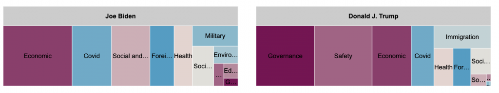 Tree maps showing how much Biden and Trump spent on each of the message topics. Biden spent the most on economic, COVID, and social and cultural policies and the least on safety and immigration. Trump spent the most on governance, safety, and economic topics and the least on the environment and the military.