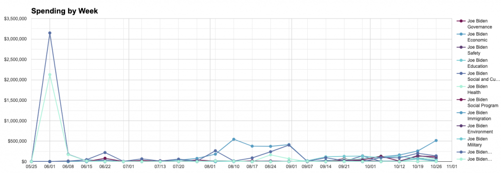 Line chart showing Biden's weekly spending per topic between June 1st and November 1st.