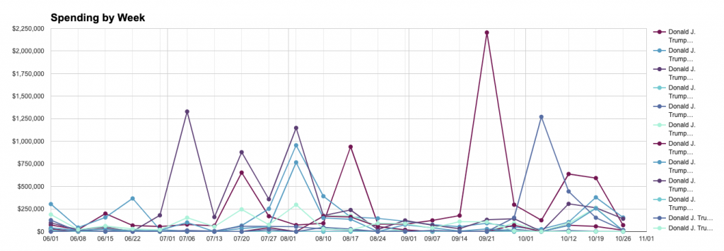 Line chart showing Trump's weekly spending per topic between June 1st and November 1st.