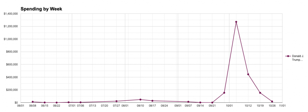 Line chart showing Trump's weekly spending on COVID-19 ads. The chart shows a major increase in spending the week of October 5th followed by a decline over the proceeding weeks.