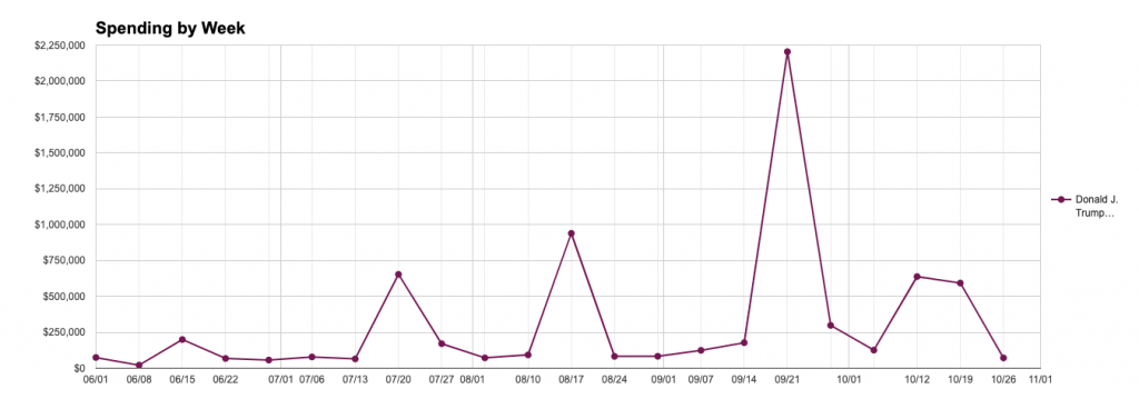 Line chart showing Trump's weekly spending on governance ads. The chart shows multiple spikes in spending, the largest being in the week of September 21 ($2.2m), with smaller spikes prior on during the weeks of August 17 ($939k), July 20 ($654k) and June 15 ($199k) and after, October 12-19 ($638k and $593k).