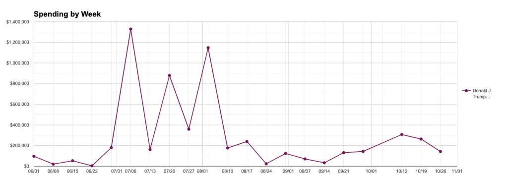 Line chart showing Trump's weekly spending on safety ads. The chart shows multiple spikes in spending, including the weeks of July 6 ($1.3m), July 20 ($879k) and August 3 ($1.1m).