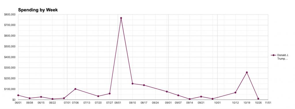 Line chart showing Trump's weekly spending on immigration ads. The chart shows two spikes in spending. The largest spike occurred in the week of August 3rd ($767K). The smaller spike occurred the week of October 19th ($257K)