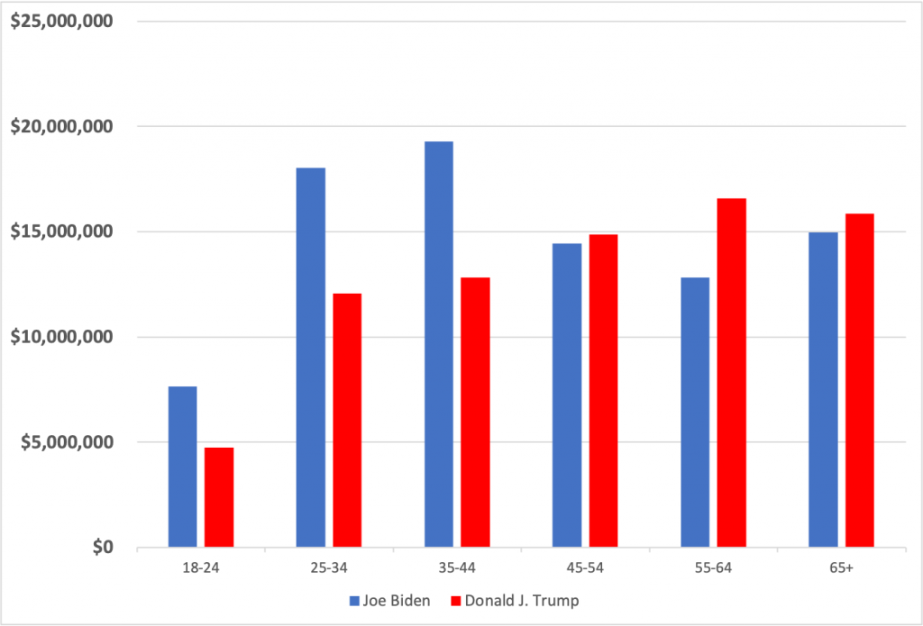 Bar charts showing Biden and Trump ad spending by age cohort between 6/1 and 11/1/20. Both campaigns spent the least on the 18-24 age group. Biden spent the most on the 25-34 and 35-44 age groups whereas Trump spent the most on 55-64 and the 65+ age groups.