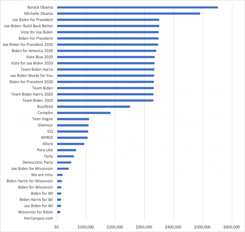 Bar chart showing how much the Biden campaign spent running ads from other pages from 6/1 to 11/1. Biden spent the most running ads from the pages for Barack Obama (over $500,000) and Michelle Obama (slightly under $500,000).