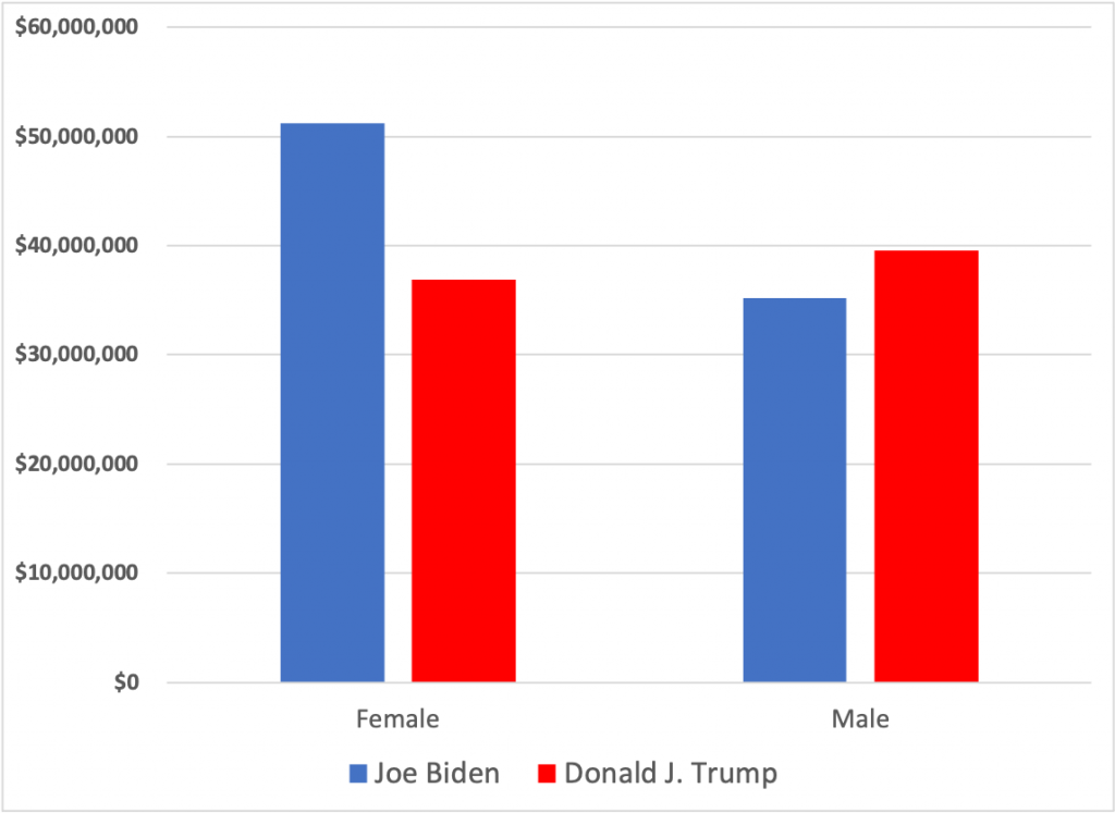 Bar chart showing how much Biden and Trump spent running ads targeting women and men. Biden spent $51.5 million targeting women and $35.3 million targeting men. Trump spent $37 million targeting women and $39.7 million targeting men.