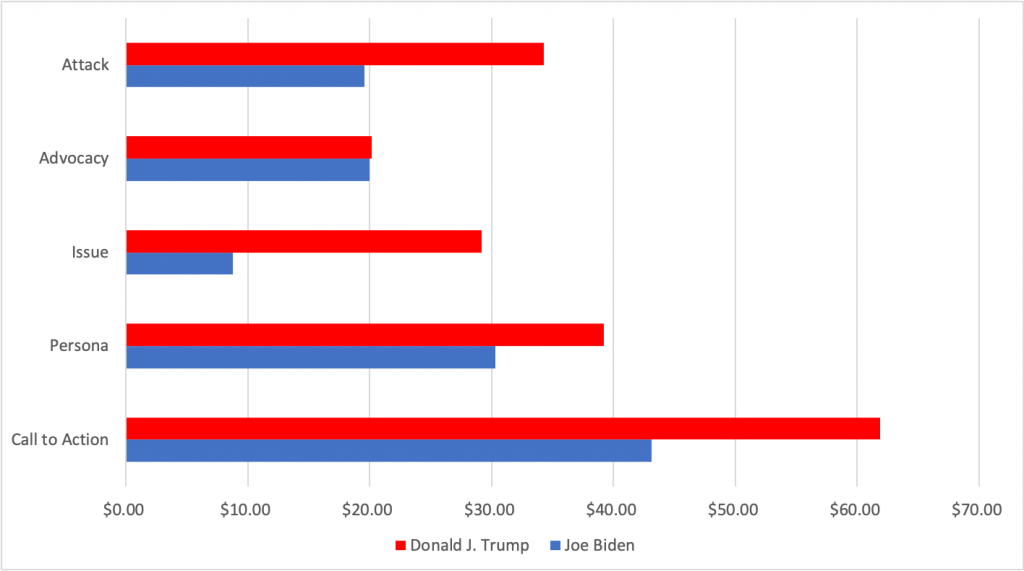 Bar chart showing how much Trump and Biden spent on ads by message type between 6/1 and 11/1/20. Trump spent more on each type than Biden and focused the most on call to action and persona messages. Biden focused the most on call to action and persona messages.