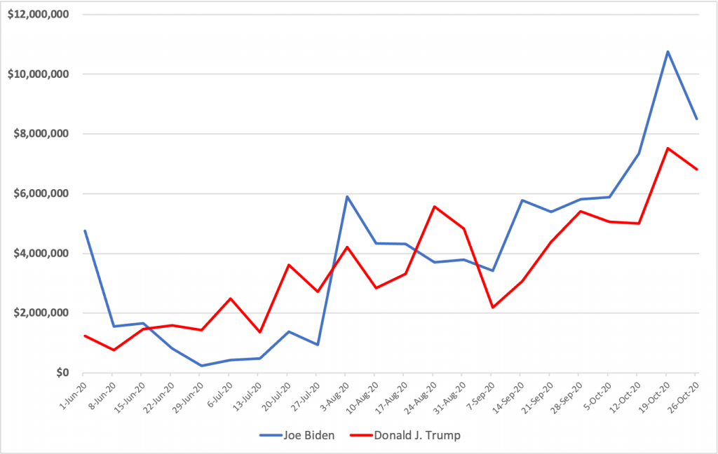 Line chart showing total weekly spending by the Biden and Trump campaign on their main pages from 6/1 to 11/1/20. Trump generally spent more each week in the early weeks and Biden spent more than Trump from the week of 9/14 on.