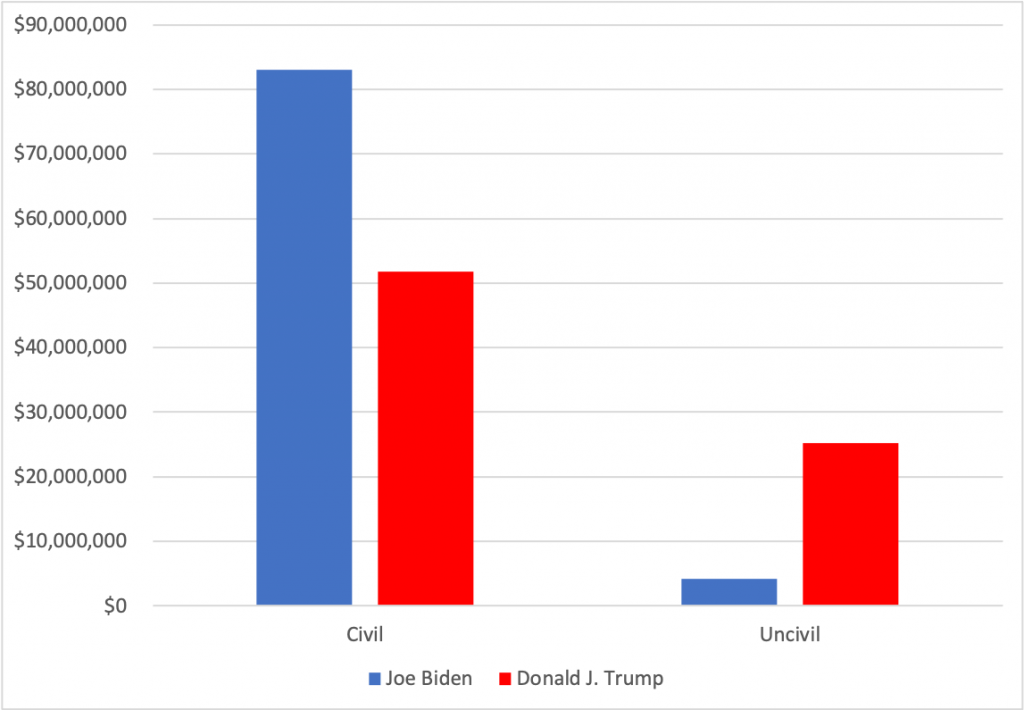 Bar chart showing spending by civility for Biden and Trump from 6/1 to 11/1/20. The vast majority of Biden's ads are civil whereas nearly one-third of Trump's ads are uncivil.