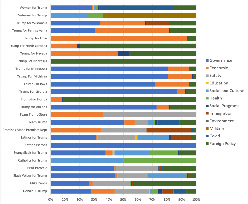 Bar chart showing the proportional focus of each topic for each of the Facebook pages Trump ran ads from between June 1st and November 1st, 2020.