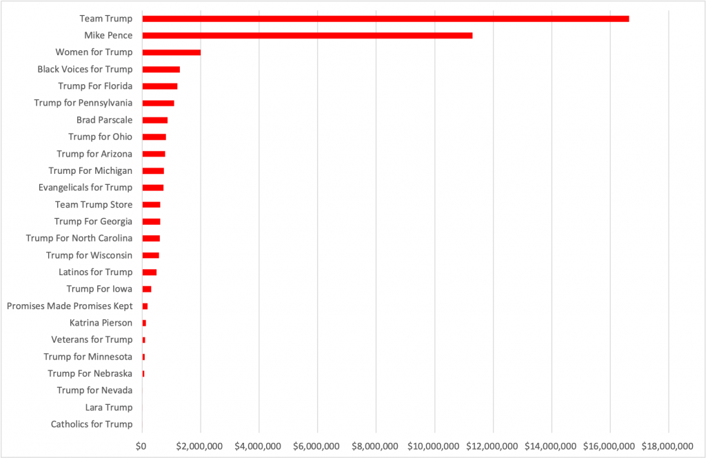 Bar chart showing the amount the Trump campaign spent running ads from other pages from 6/1 to 11/1/20. The Trump campaign spent the most running ads from the pages for Team Trump (over $16 million) and Mike Pence (over $11 million) and drastically less ($2 million and lower) running ads from the other pages.